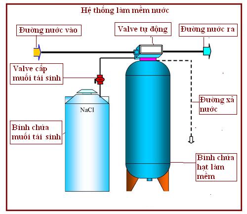 Nguyên lý sử lý nước làm mềm cho lò hơi