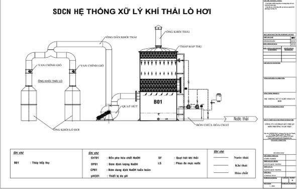 Quy chuẩn khí thải công nghiệp