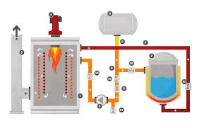 Nguyên lý lò dầu truyền nhiệt,đốt bioganhuw thế nào,chúng ta cùng tìm hiểu